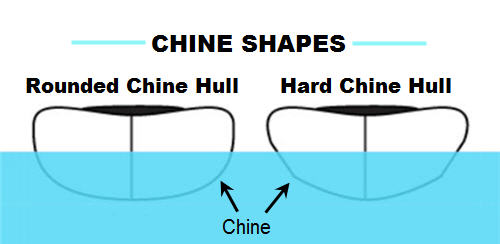 Kayak chine hull shapes
