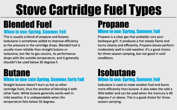 CampStoveFuelTypes graphic