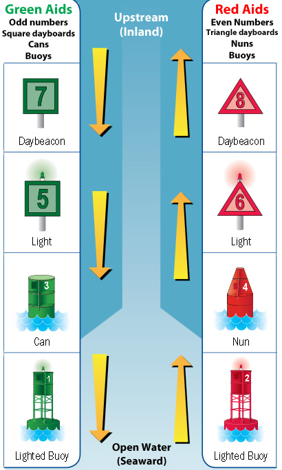 Navigational Aids Chart