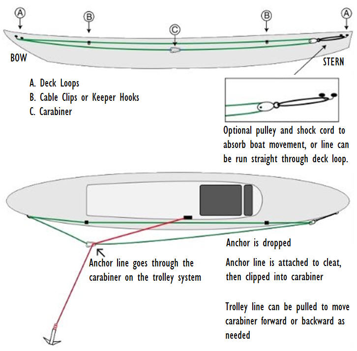 Anchor Trolley System for Kayaking - Do I Need One?