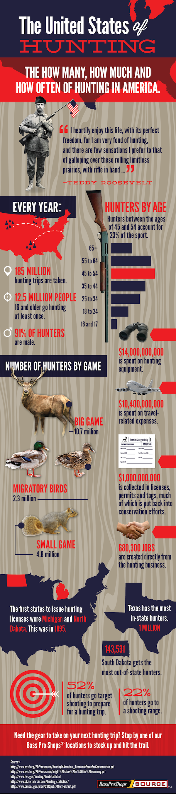 United State of Hunting Infographic