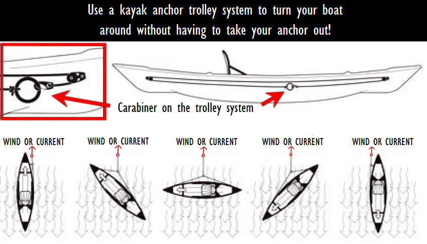 Reel Yaks Kayak Anchor Trolley Kit – Angler's Pro Tackle & Outdoors