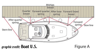 boat docking graphic