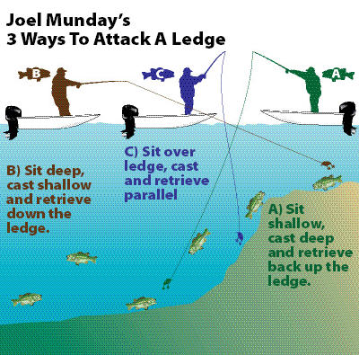3-Ways to do Ledge fishing diagram