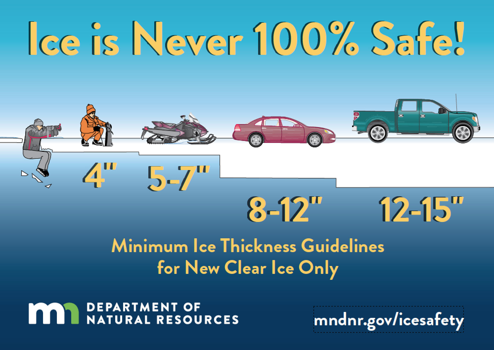 Ice thickness guidelines for new clear ice only from Minnesota Department of Natural Resources
