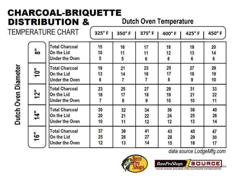 Charcoal-Briquette Distribution & Termperature Chart