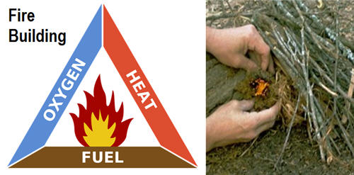 The three pillars for fire building, oxygen, heat and fuel