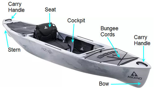 Parts of a kayak