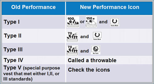 Life jacket old and new performance chart identifiers