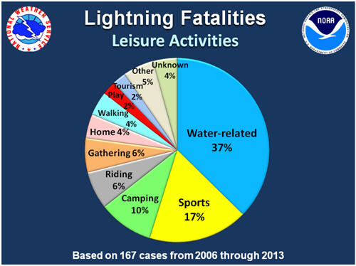 Lightning Fatalities - leasure activities, 2006-2013