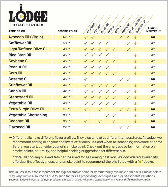 Lodge cast iron oil chart and smoke point