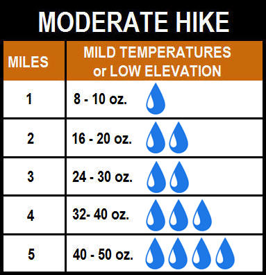 Suggested amount of water to bring on a moderate hike up to 5 miles