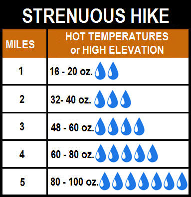 Suggested amount of water to bring on a strenuous hike up to 5 miles. 